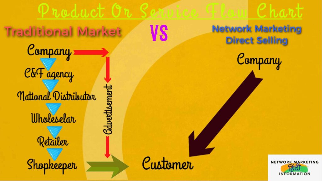 What is a  Network Marketing in hindi