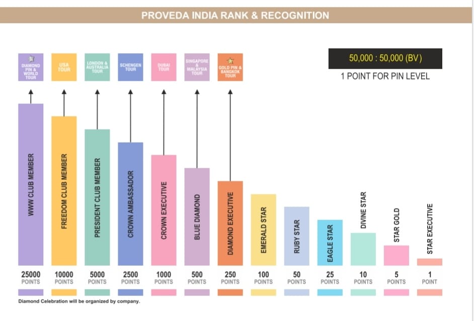 Proveda India Rank and Recognition