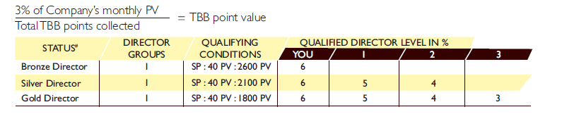  Vestige TBB point value calculation